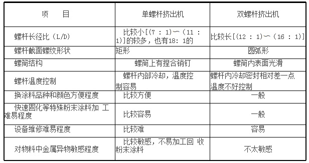 單、雙螺桿擠出機傳統粉末涂料行業特性對比